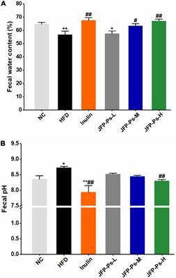 Polysaccharides from Artocarpus heterophyllus Lam. (jackfruit) pulp improves intestinal barrier functions of high fat diet-induced obese rats